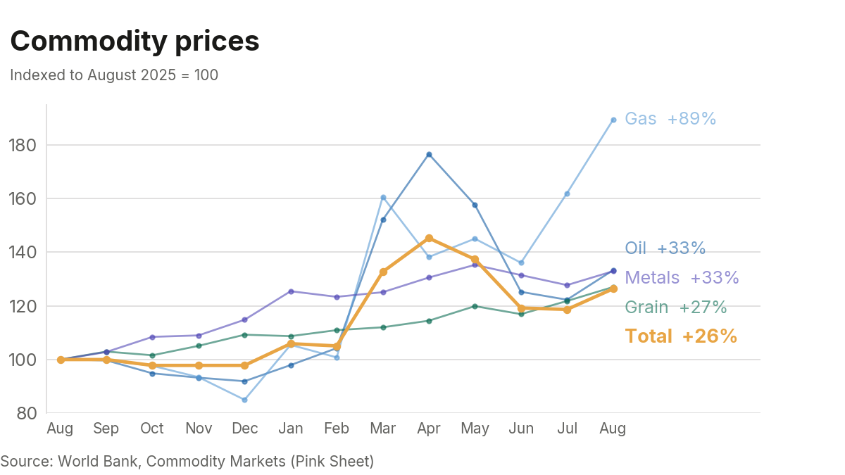 Line chart of oil, gas, grain, industrial metals and the World Bank total commodity index, indexed to August 2025 = 100, monthly to August 2026. Gas ends 89% higher, oil and metals 33%, grain 27% and the total index 26%.