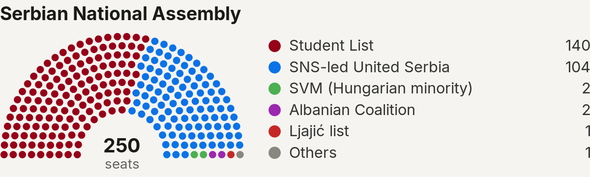 Serbia's new 250-seat National Assembly: Student List 140 seats, SNS-led United Serbia 104, SVM 2, Albanian Coalition 2, Ljajić list 1, SDA Sandžak 1