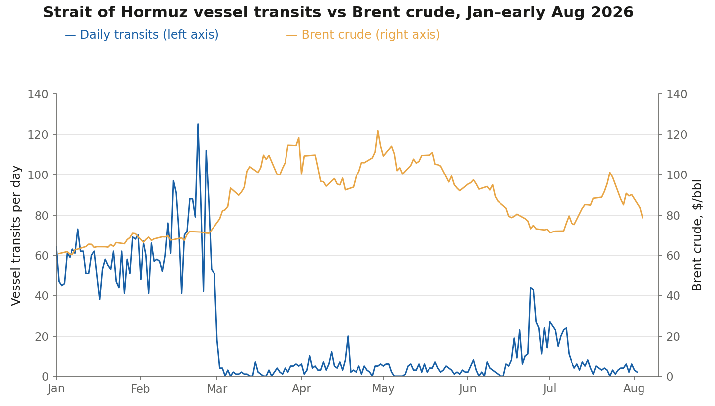 Strait of Hormuz vessel transits collapsed from around 60 a day in February to near zero once the war began, with only a partial rebound in late June and July, while Brent crude rose sharply through April before easing back