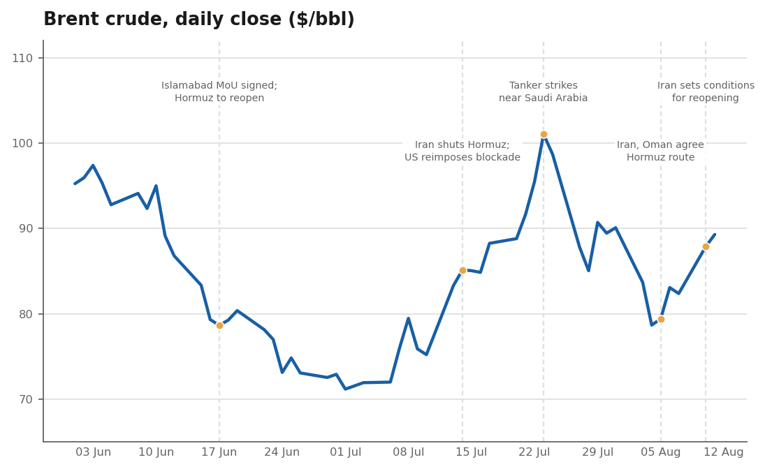Brent crude fell as the June ceasefire held, spiked when Iran shut Hormuz and the US reimposed its blockade in mid-July, peaked near $101 after tanker strikes on 23 July, dipped as Iran and Oman agreed a shipping route, then recovered as Iran hardened its reopening conditions