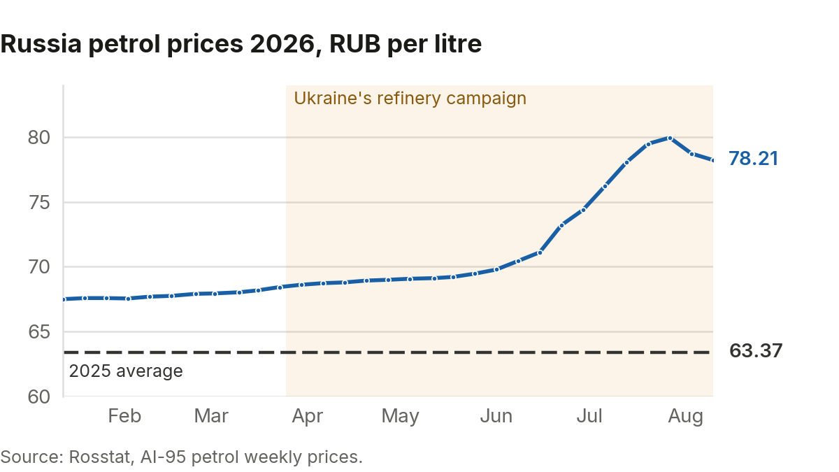 Russia's AI-95 petrol price rose from 67.5 to almost 80 roubles a litre after Ukraine's refinery campaign resumed in late March 2026, well above the 2025 average of 63.37 roubles