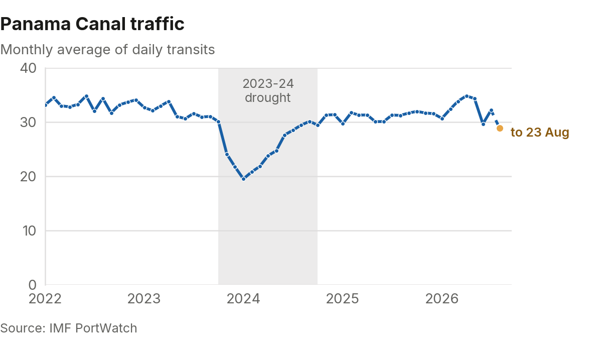 Panama Canal monthly average daily transits, 2019 to Aug 2026, showing the 2023-24 drought and August already back below the long-run range