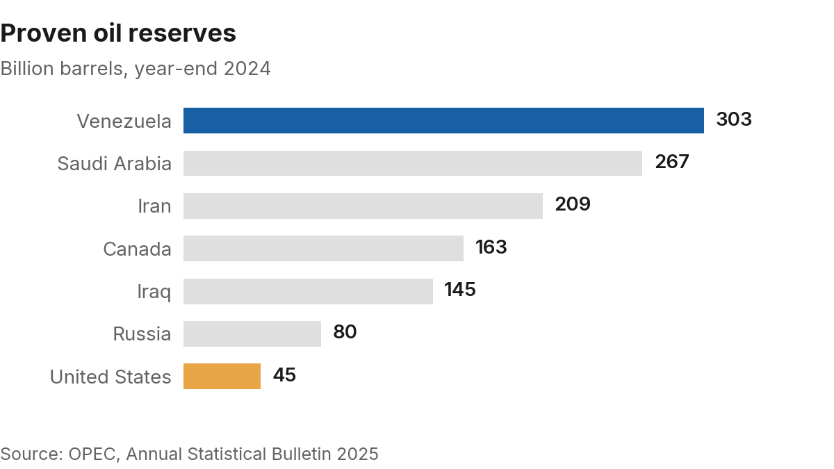 Venezuela's national proved oil reserves, at 303 billion barrels, are the largest in the world and more than six times those of the United States