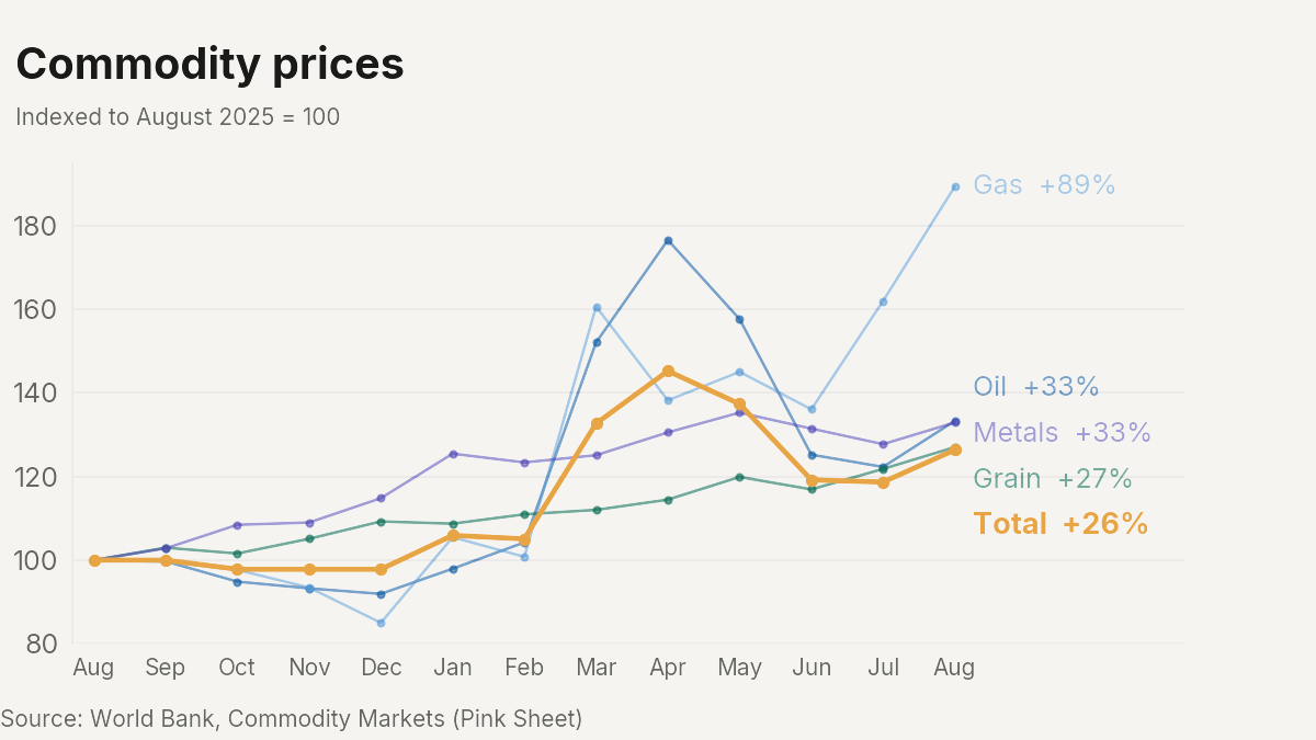 Line chart of oil, gas, grain, industrial metals and the World Bank total commodity index, indexed to August 2025 = 100, monthly to August 2026. Gas ends 89% higher, oil and metals 33%, grain 27% and the total index 26%.