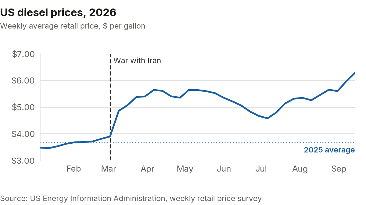 US diesel retail prices have risen sharply since the war with Iran began in late February 2026, now well above the 2025 average