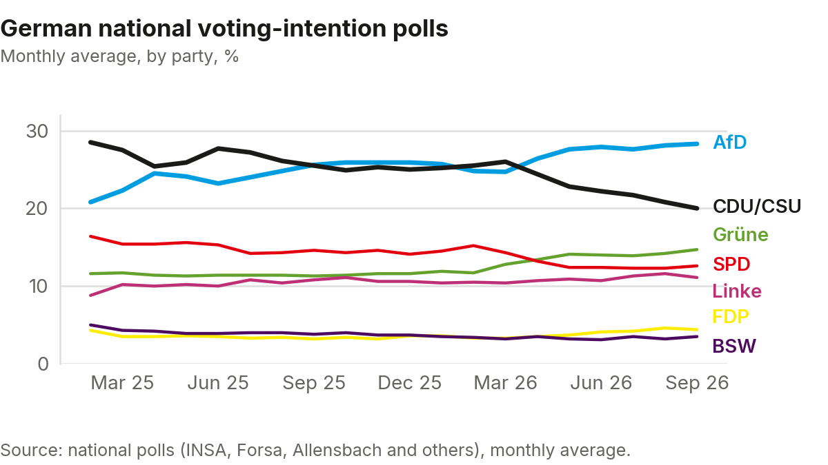 Monthly national polling averages for all seven German parties, February 2025 to September 2026