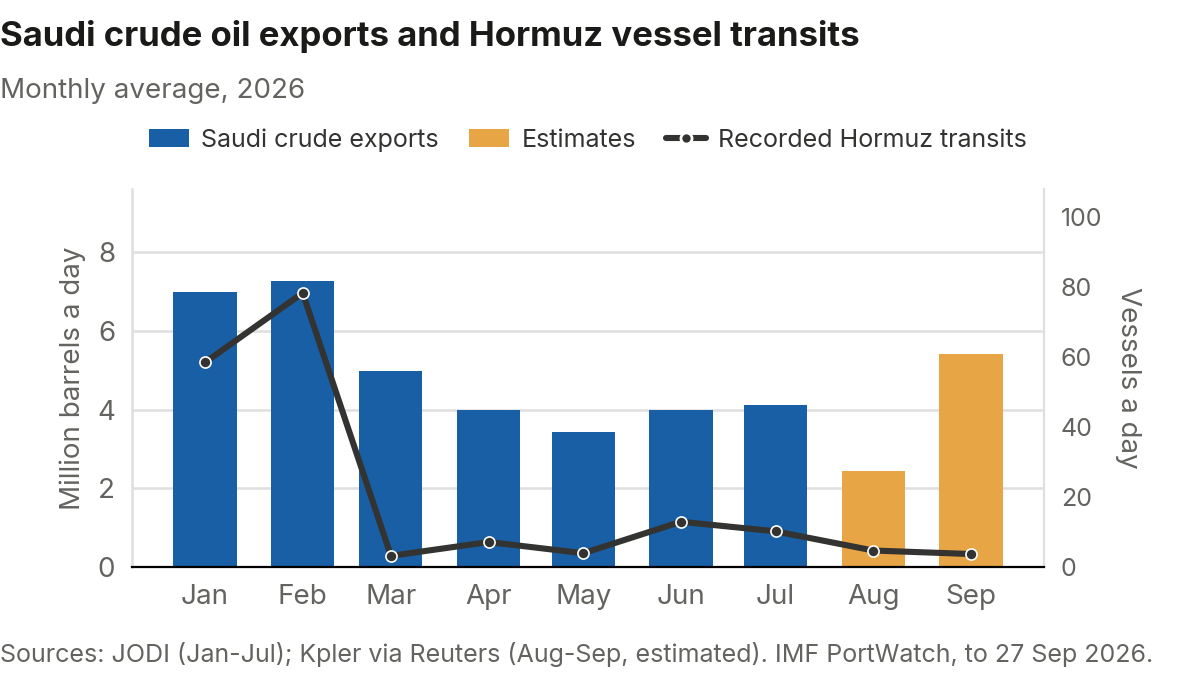 Saudi crude oil exports recovering through September while recorded Strait of Hormuz vessel transits stay near zero