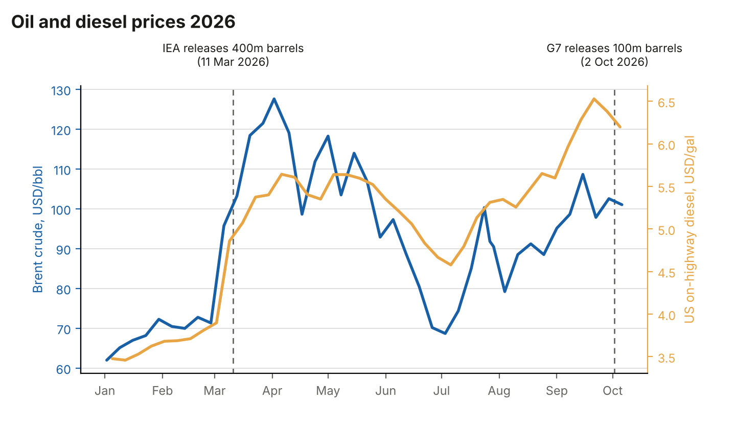 Brent crude and US diesel prices both climbed for months after the IEA's March 2026 release before falling back, suggesting relief from the G7's October release may also be short-lived