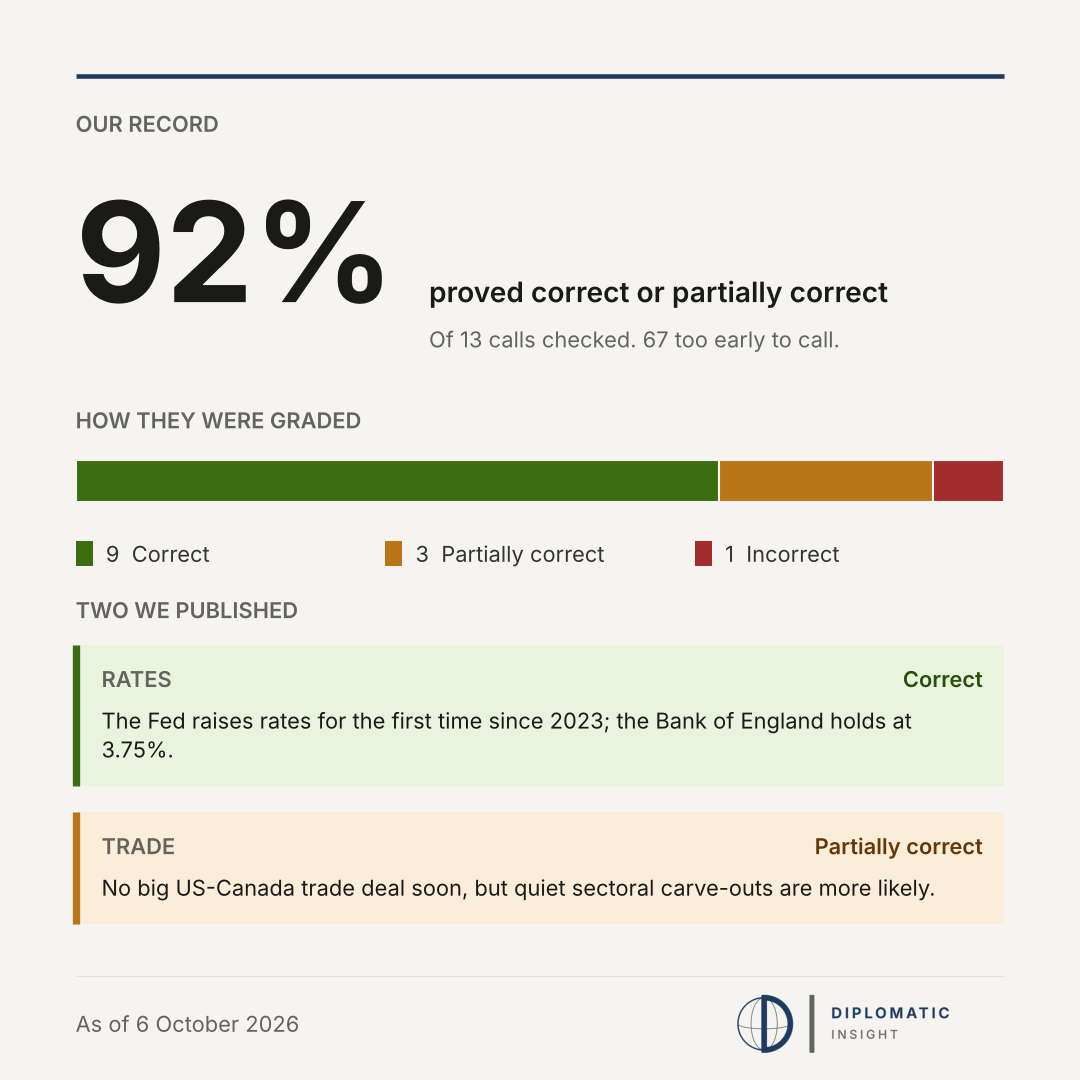 Our record as of 6 October 2026: 92% of 13 checked calls proved correct or partially correct (9 correct, 3 partially correct, 1 incorrect). 67 are too early to call.