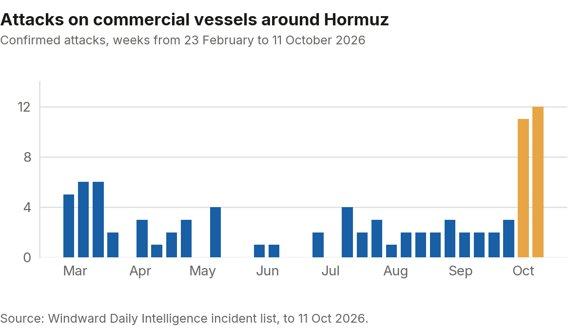 Weekly attacks on commercial vessels around the Strait of Hormuz, March to October 2026: 5 to 6 a week in early March, 0 to 4 a week through the summer, then 11 and 12 in the last two weeks