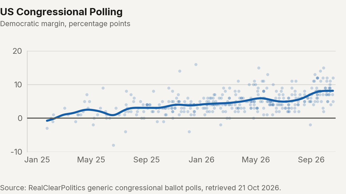 US generic congressional ballot: Democratic margin, January 2025 to October 2026, rising from near zero to around 8 points